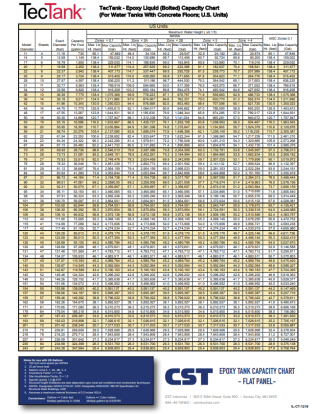 TecTank Flat Panel Liquid Capacity Chart