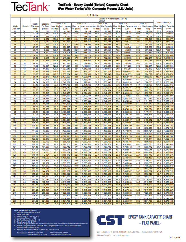 Frac Tank Capacity Chart